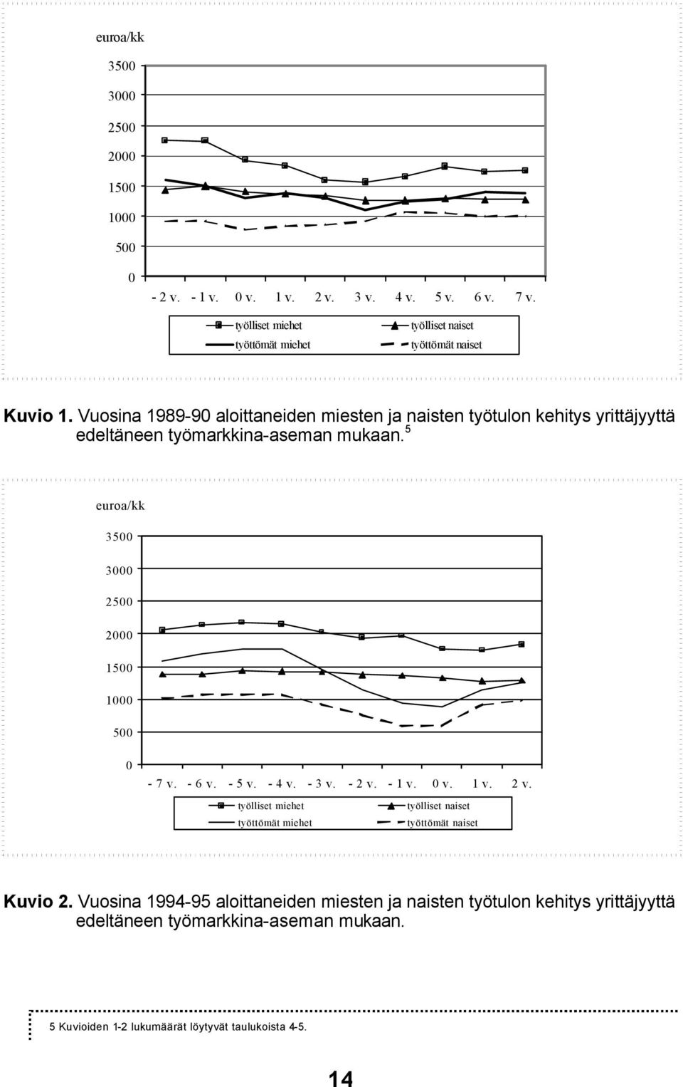 Vuosina 1989-90 aloittaneiden miesten ja naisten työtulon kehitys yrittäjyyttä edeltäneen työmarkkina-aseman mukaan.