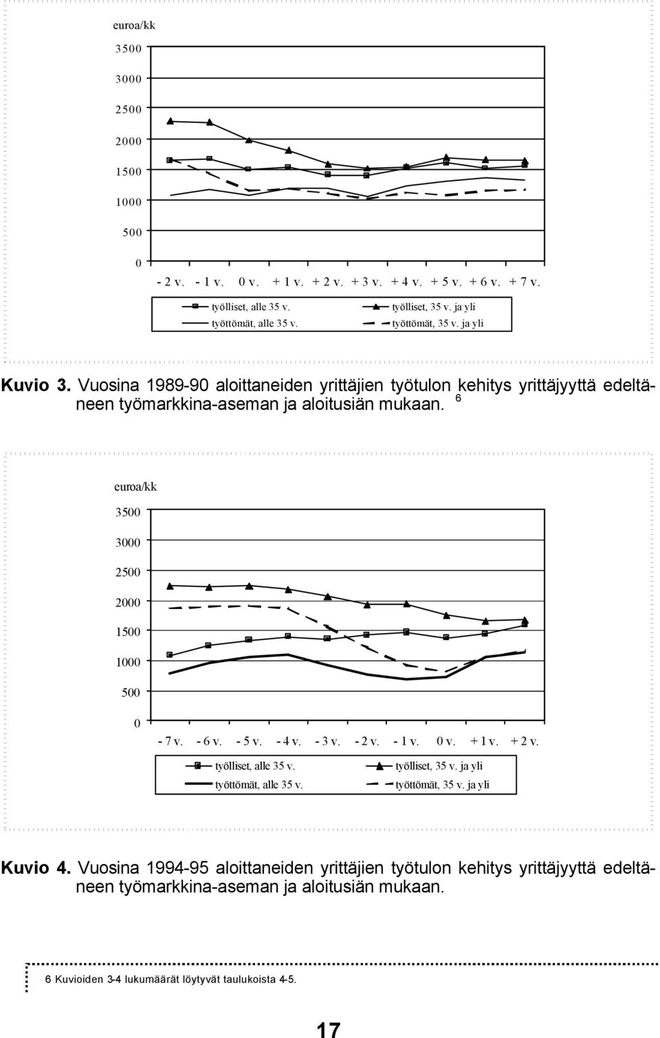 6 euroa/kk 3500 3000 2500 2000 1500 1000 500 0-7 v. - 6 v. - 5 v. - 4 v. - 3 v. - 2 v. - 1 v. 0 v. + 1 v. + 2 v. työlliset, alle 35 v. työttömät, alle 35 v. työlliset, 35 v.