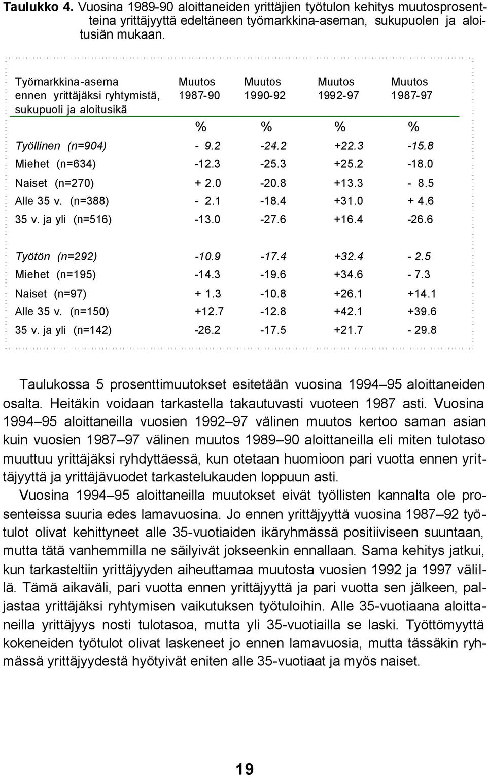 0 Naiset (n=270) + 2.0-20.8 +13.3-8.5 Alle 35 v. (n=388) - 2.1-18.4 +31.0 + 4.6 35 v. ja yli (n=516) -13.0-27.6 +16.4-26.6 Työtön (n=292) -10.9-17.4 +32.4-2.5 Miehet (n=195) -14.3-19.6 +34.6-7.