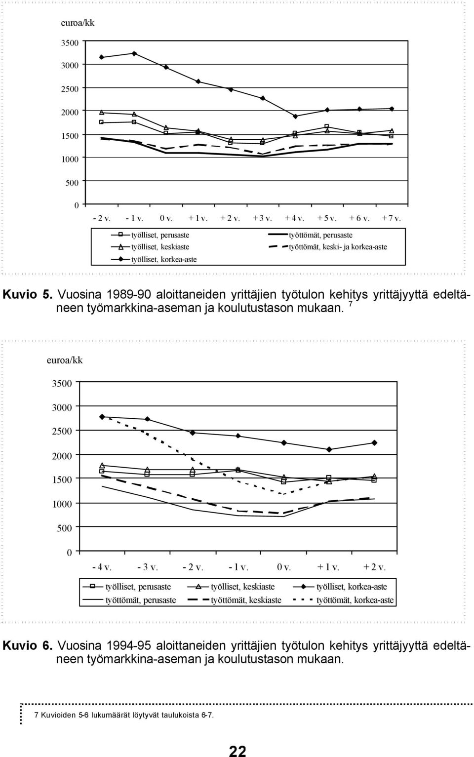 Vuosina 1989-90 aloittaneiden yrittäjien työtulon kehitys yrittäjyyttä edeltäneen työmarkkina-aseman ja koulutustason mukaan. 7 euroa/kk 3500 3000 2500 2000 1500 1000 500 0-4 v. - 3 v. - 2 v.