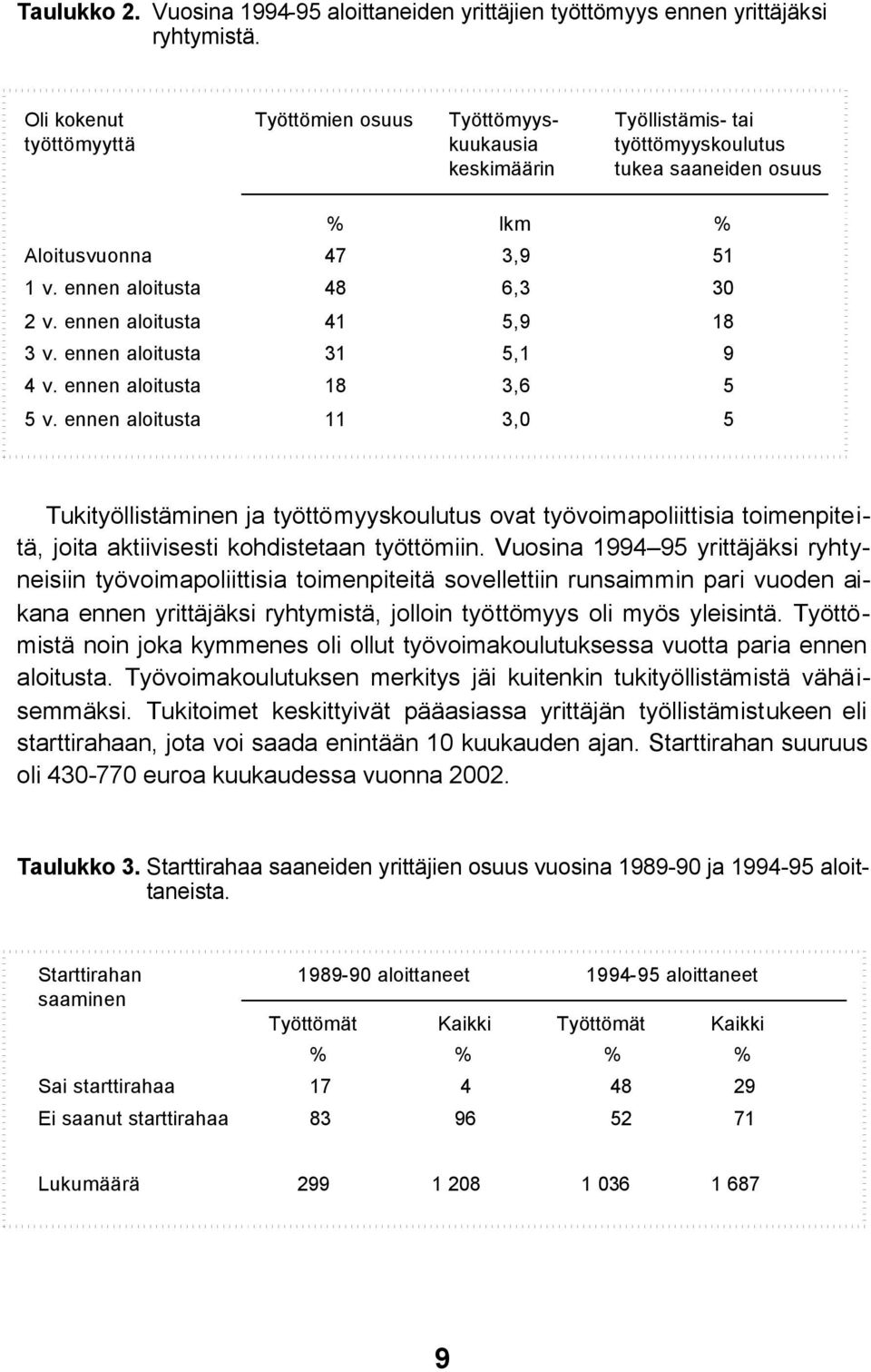 ennen aloitusta 41 5,9 18 3 v. ennen aloitusta 31 5,1 9 4 v. ennen aloitusta 18 3,6 5 5 v.