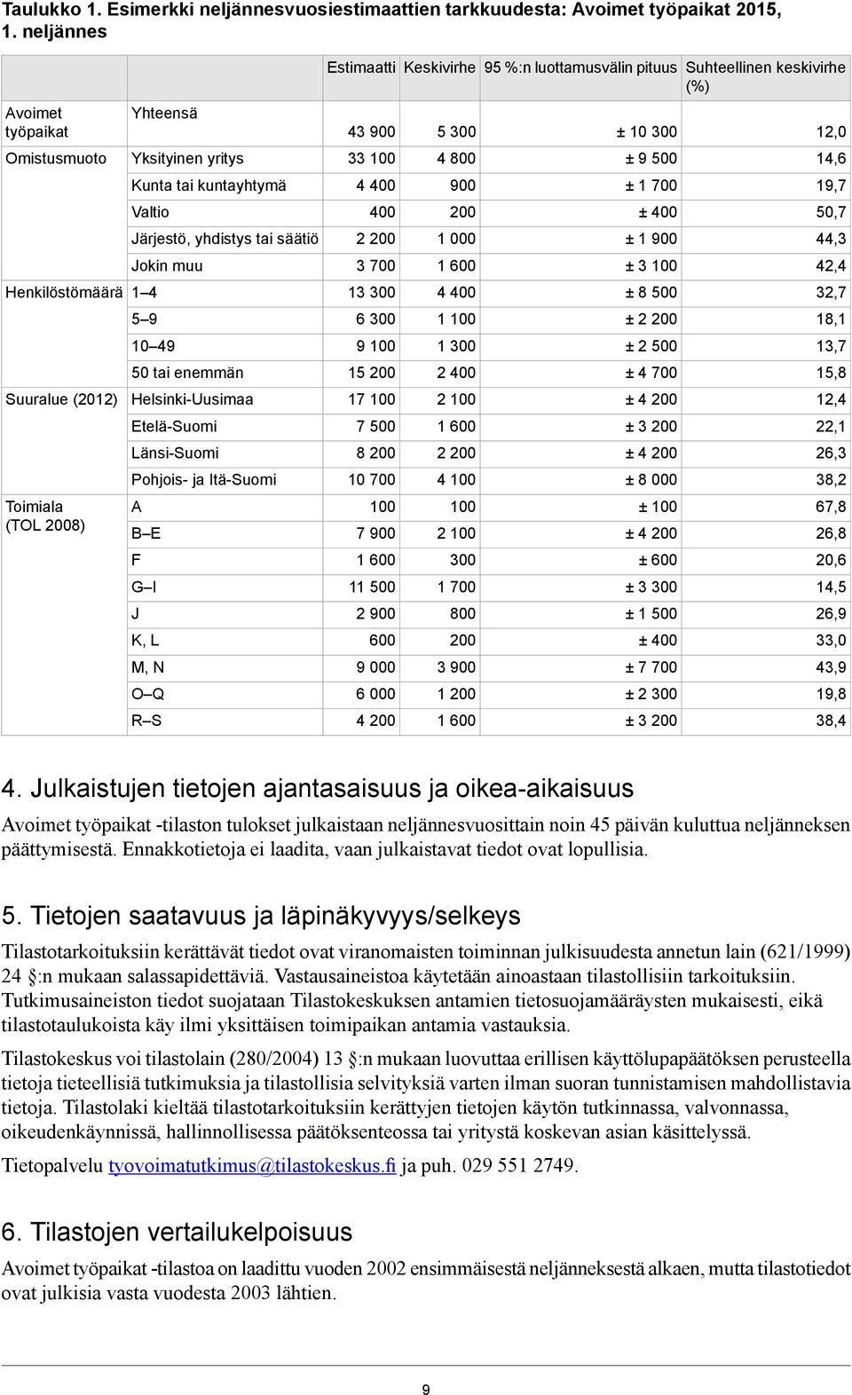 49 50 tai enemmän Helsinki-Uusimaa Etelä-Suomi Länsi-Suomi Pohjois- ja Itä-Suomi A B E F G I J K, L M, N O Q R S Estimaatti Keskivirhe 95 %:n luottamusvälin pituus Suhteellinen keskivirhe (%) 43 900