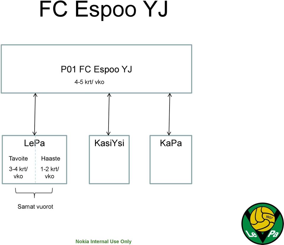 KaPa Tavoite 3-4 krt/ vko