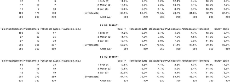 ) Taulu-tv Tietokonenäyttö Jääkaappi/pakPyykinpesukonAstianpesukonTietokone Bluray-soitin 103 13 17 1 Svår (1) 14,2% 5,6% 6,7% 4,2% 4,7% 13,6% 6,4% 27 22 25 2 Mellan (2) 11,1% 7,8% 7,8% 7,2% 4,5%