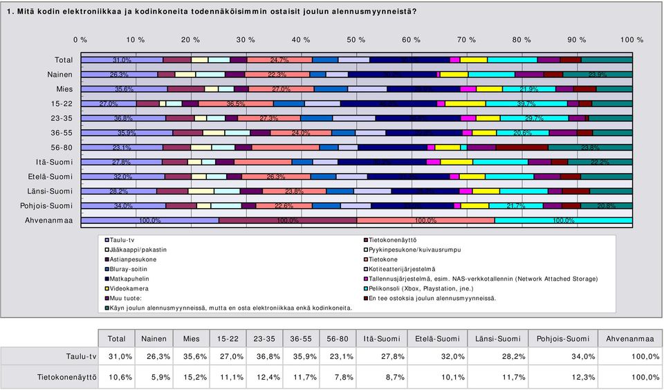 36-55 35,9% 24,0% 29,8% 20,6% 56-80 23,1% 23,8% Itä-Suomi 27,8% 30,2% 22,2% Etelä-Suomi 32,0% 26,3% 31,3% Länsi-Suomi 28,2% 23,8% 25,2% Pohjois-Suomi 34,0% 22,6% 33,0% 21,7% 20,8% Ahvenanmaa 100,0%