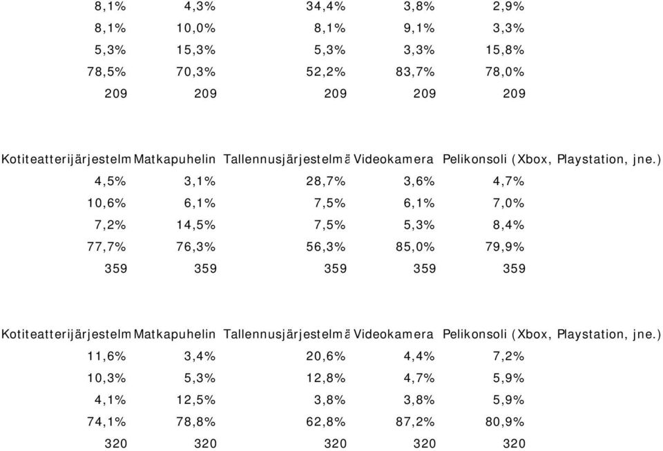 ) 4,5% 3,1% 28,7% 3,6% 4,7% 10,6% 6,1% 7,5% 6,1% 7,0% 7,2% 14,5% 7,5% 5,3% 8,4% 77,7% 76,3% 56,3% 85,0% 79,9% 359 359 359 359 359 ) 11,6% 3,4%