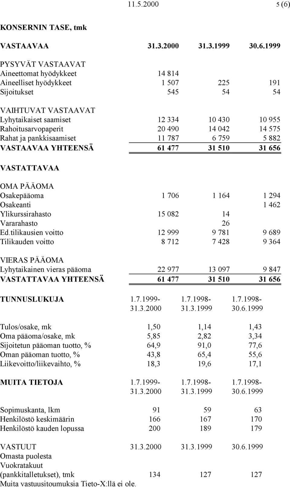 1999 PYSYVÄT VASTAAVAT Aineettomat hyödykkeet 14 814 Aineelliset hyödykkeet 1 507 225 191 Sijoitukset 545 54 54 VAIHTUVAT VASTAAVAT Lyhytaikaiset saamiset 12 334 10 430 10 955 Rahoitusarvopaperit 20