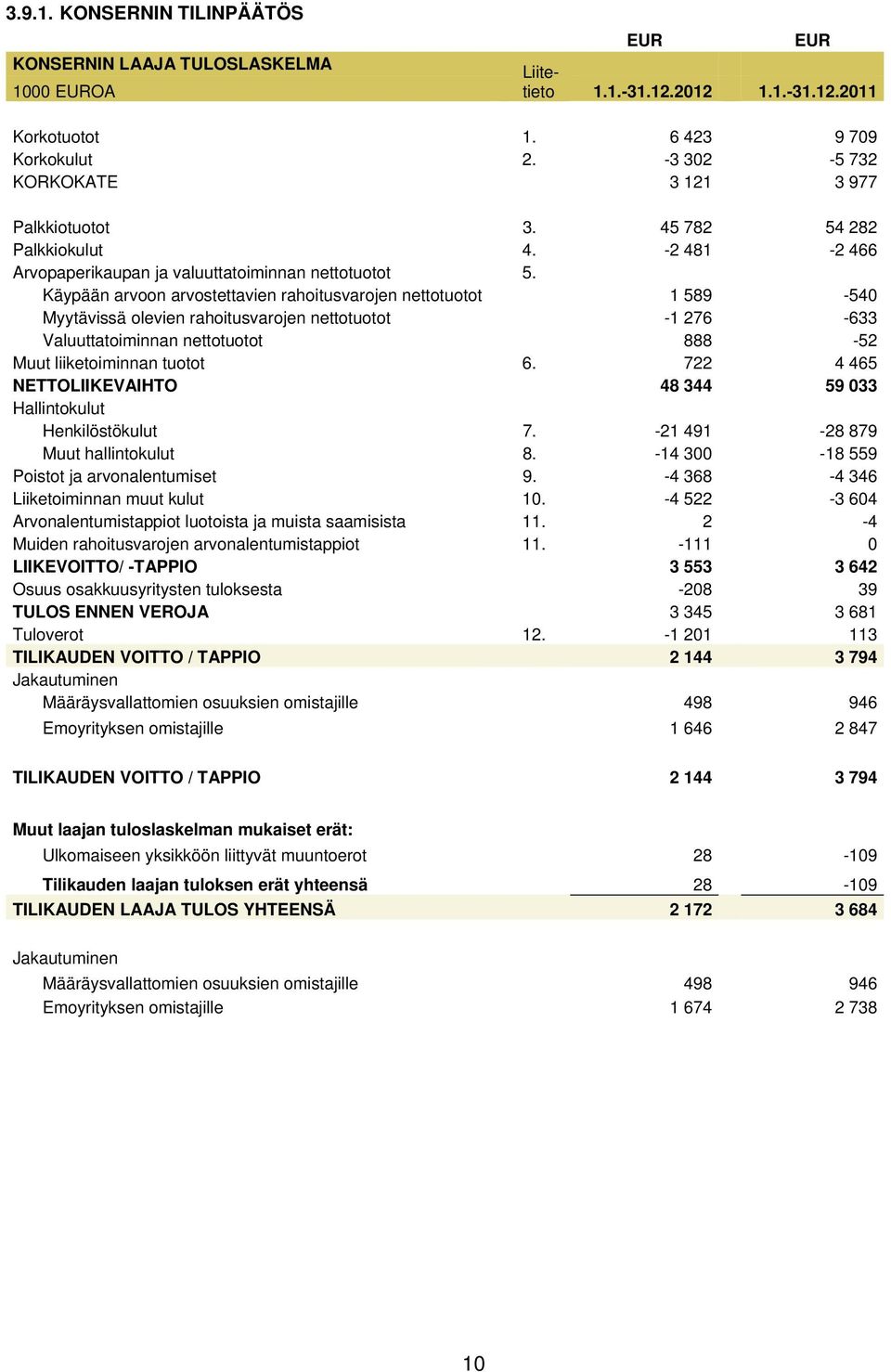 Käypään arvoon arvostettavien rahoitusvarojen nettotuotot 1 589-540 Myytävissä olevien rahoitusvarojen nettotuotot -1 276-633 Valuuttatoiminnan nettotuotot 888-52 Muut liiketoiminnan tuotot 6.