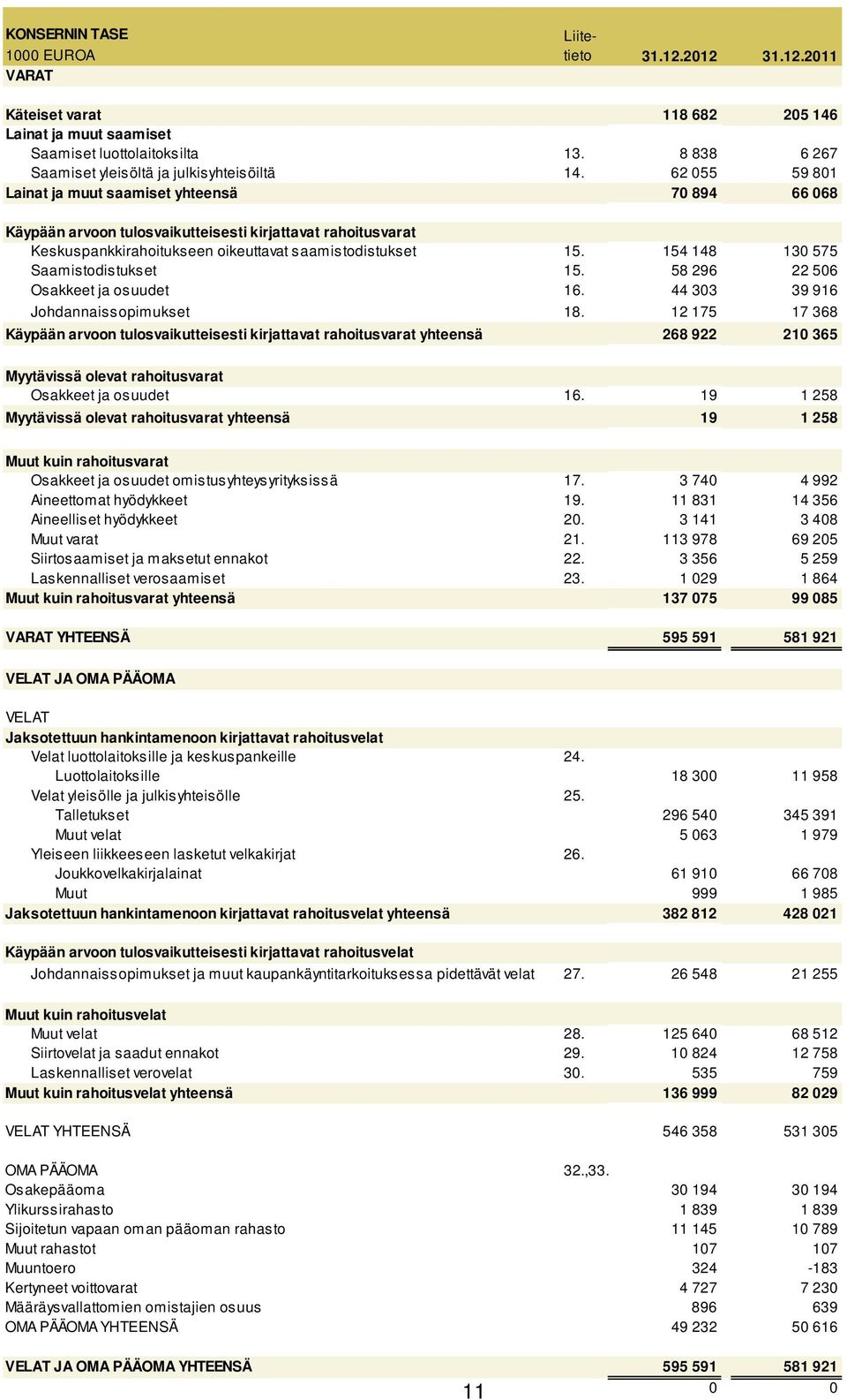 62 055 59 801 Lainat ja muut saamiset yhteensä 70 894 66 068 Käypään arvoon tulosvaikutteisesti kirjattavat rahoitusvarat Keskuspankkirahoitukseen oikeuttavat saamistodistukset 15.