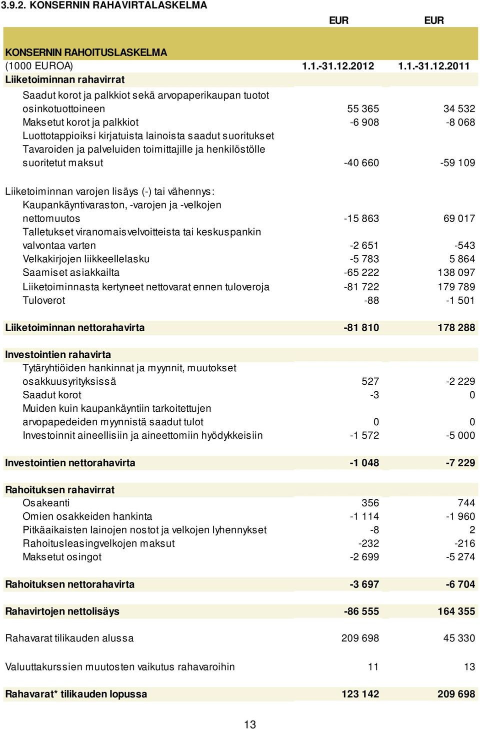 kirjatuista lainoista saadut suoritukset Tavaroiden ja palveluiden toimittajille ja henkilöstölle suoritetut maksut -40 660-59 109 Liiketoiminnan varojen lisäys (-) tai vähennys: