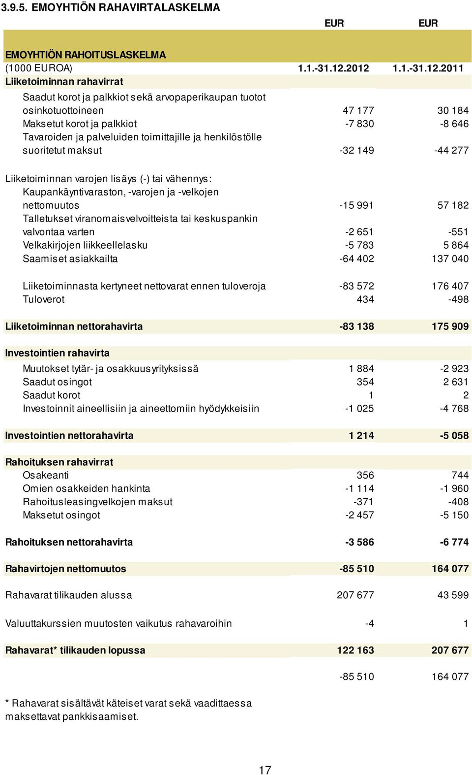 toimittajille ja henkilöstölle suoritetut maksut -32 149-44 277 Liiketoiminnan varojen lisäys (-) tai vähennys: Kaupankäyntivaraston, -varojen ja -velkojen nettomuutos -15 991 57 182 Talletukset