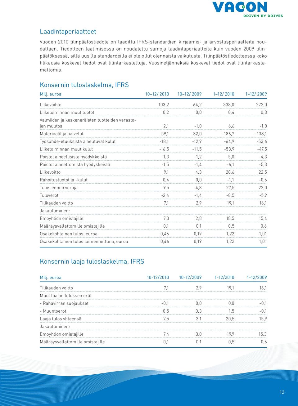 Tilinpäätöstiedotteessa koko tilikausia koskevat tiedot ovat tilintarkastettuja. Vuosineljänneksiä koskevat tiedot ovat tilintarkastamattomia. Konsernin tuloslaskelma, IFRS Milj.