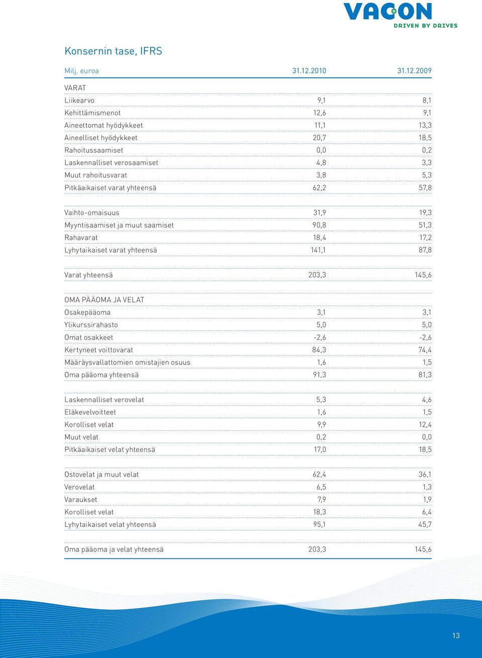 2009 VARAT Liikearvo 9,1 8,1 Kehittämismenot 12,6 9,1 Aineettomat hyödykkeet 11,1 13,3 Aineelliset hyödykkeet 20,7 18,5 Rahoitussaamiset 0,0 0,2 Laskennalliset verosaamiset 4,8 3,3 Muut rahoitusvarat