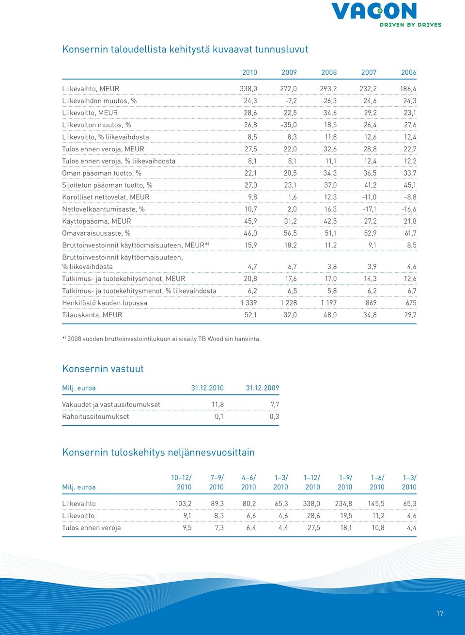 liikevaihdosta 8,1 8,1 11,1 12,4 12,2 Oman pääoman tuotto, % 22,1 20,5 34,3 36,5 33,7 Sijoitetun pääoman tuotto, % 27,0 23,1 37,0 41,2 45,1 Korolliset nettovelat, MEUR 9,8 1,6 12,3-11,0-8,8