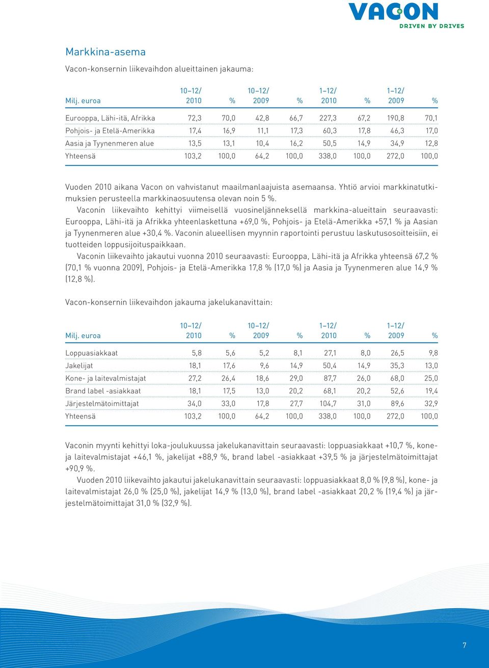 Aasia ja Tyynenmeren alue 13,5 13,1 10,4 16,2 50,5 14,9 34,9 12,8 Yhteensä 103,2 100,0 64,2 100,0 338,0 100,0 272,0 100,0 Vuoden 2010 aikana Vacon on vahvistanut maailmanlaajuista asemaansa.