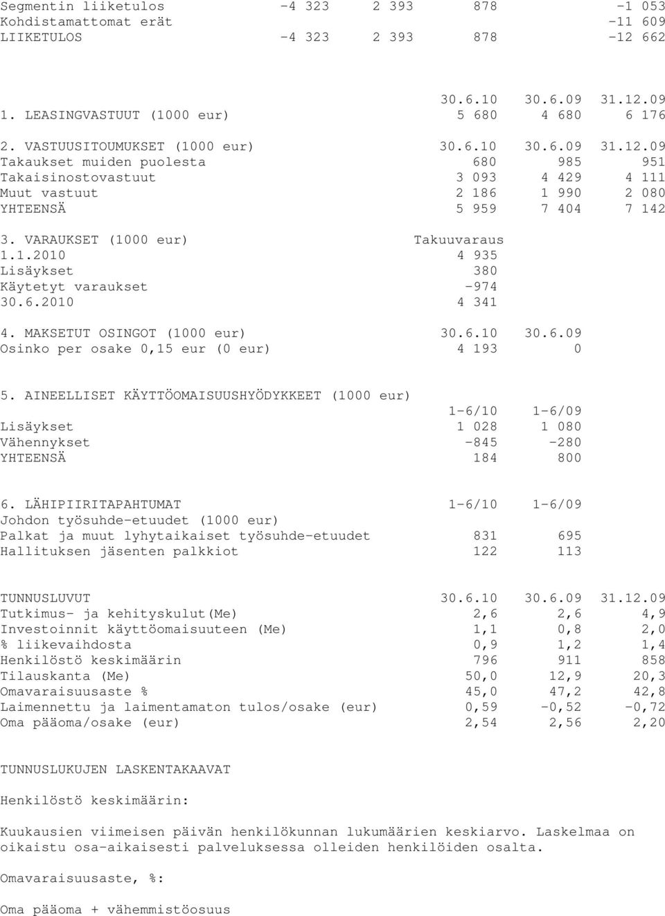VARAUKSET (1000 eur) Takuuvaraus 1.1.2010 4 935 Lisäykset 380 Käytetyt varaukset -974 30.6.2010 4 341 4. MAKSETUT OSINGOT (1000 eur) 30.6.10 30.6.09 Osinko per osake 0,15 eur (0 eur) 4 193 0 5.