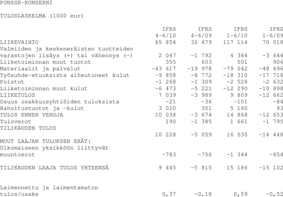 Poistot -1 268-1 309-2 528-2 632 Liiketoiminnan muut kulut -6 473-5 221-12 290-10 898 LIIKETULOS 7 039-3 989 9 809-12 662 Osuus osakkuusyhtiöiden tuloksista -21-36 -101-84 Rahoitustuotot ja kulut 3