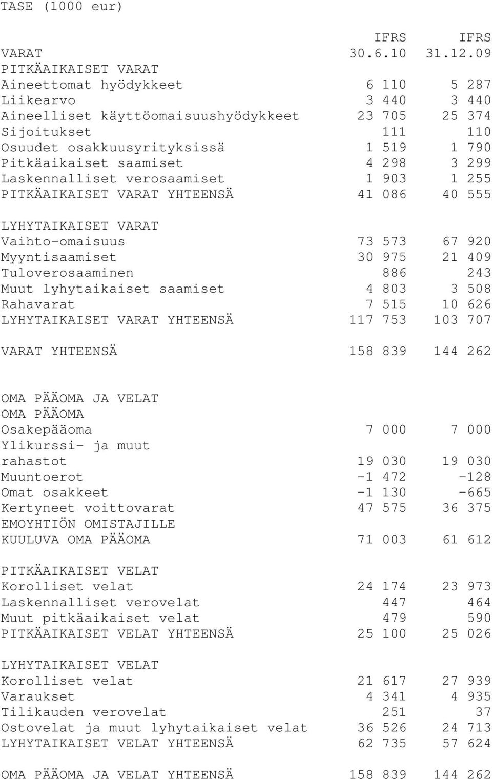 Pitkäaikaiset saamiset 4 298 3 299 Laskennalliset verosaamiset 1 903 1 255 PITKÄAIKAISET VARAT YHTEENSÄ 41 086 40 555 LYHYTAIKAISET VARAT Vaihto-omaisuus 73 573 67 920 Myyntisaamiset 30 975 21 409