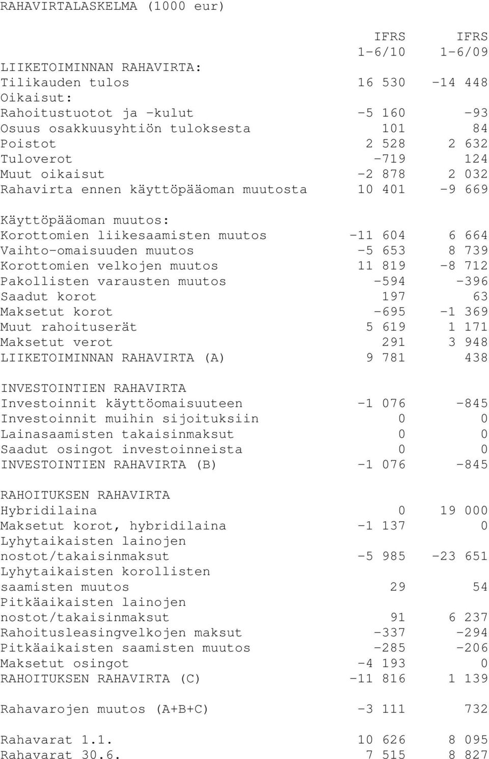 Vaihto-omaisuuden muutos -5 653 8 739 Korottomien velkojen muutos 11 819-8 712 Pakollisten varausten muutos -594-396 Saadut korot 197 63 Maksetut korot -695-1 369 Muut rahoituserät 5 619 1 171