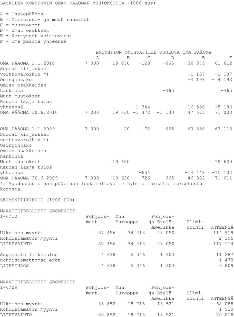 1.2010 7 000 19 030-128 -665 36 375 61 612 Suorat kirjaukset voittovaroihin *) -1 137-1 137 Osingonjako -4 193-4 193 Omien osakkeiden hankinta -465-465 Muut muutokset Kauden laaja tulos yhteensä -1