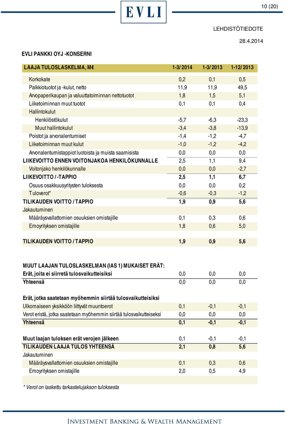 muut kulut -1,0-1,2-4,2 Arvonalentumistappiot luotoista ja muista saamisista 0,0 0,0 0,0 LIIKEVOITTO ENNEN VOITONJAKOA HENKILÖKUNNALLE 2,5 1,1 9,4 Voitonjako henkilökunnalle 0,0 0,0-2,7 LIIKEVOITTO /