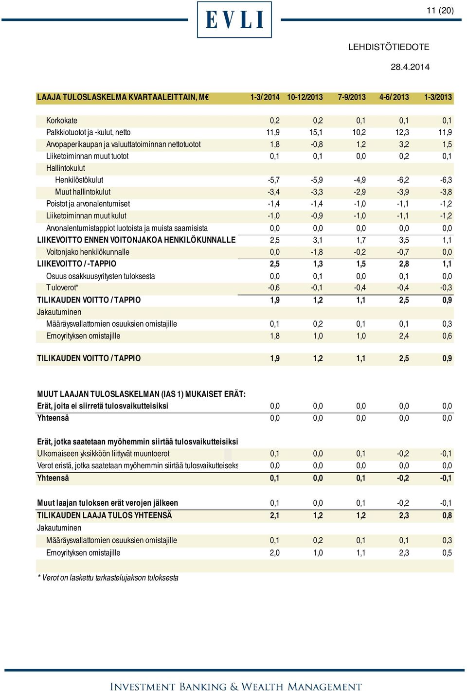 ja arvonalentumiset -1,4-1,4-1,0-1,1-1,2 Liiketoiminnan muut kulut -1,0-0,9-1,0-1,1-1,2 Arvonalentumistappiot luotoista ja muista saamisista 0,0 0,0 0,0 0,0 0,0 LIIKEVOITTO ENNEN VOITONJAKOA