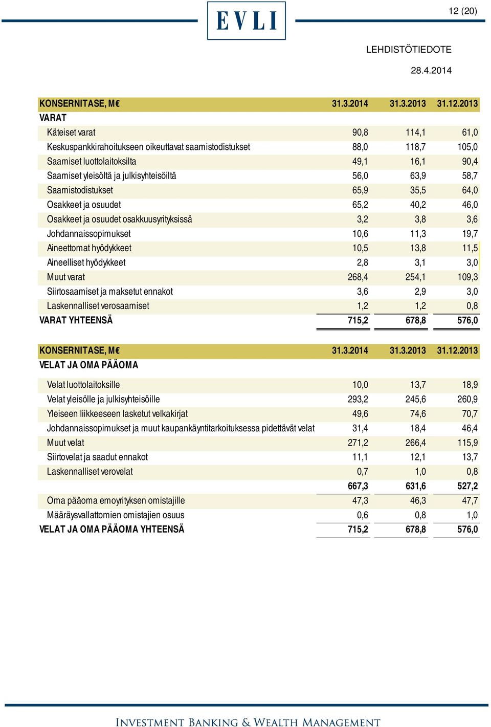 Johdannaissopimukset 10,6 11,3 19,7 Aineettomat hyödykkeet 10,5 13,8 11,5 Aineelliset hyödykkeet 2,8 3,1 3,0 Muut varat 268,4 254,1 109,3 Siirtosaamiset ja maksetut ennakot 3,6 2,9 3,0 Laskennalliset