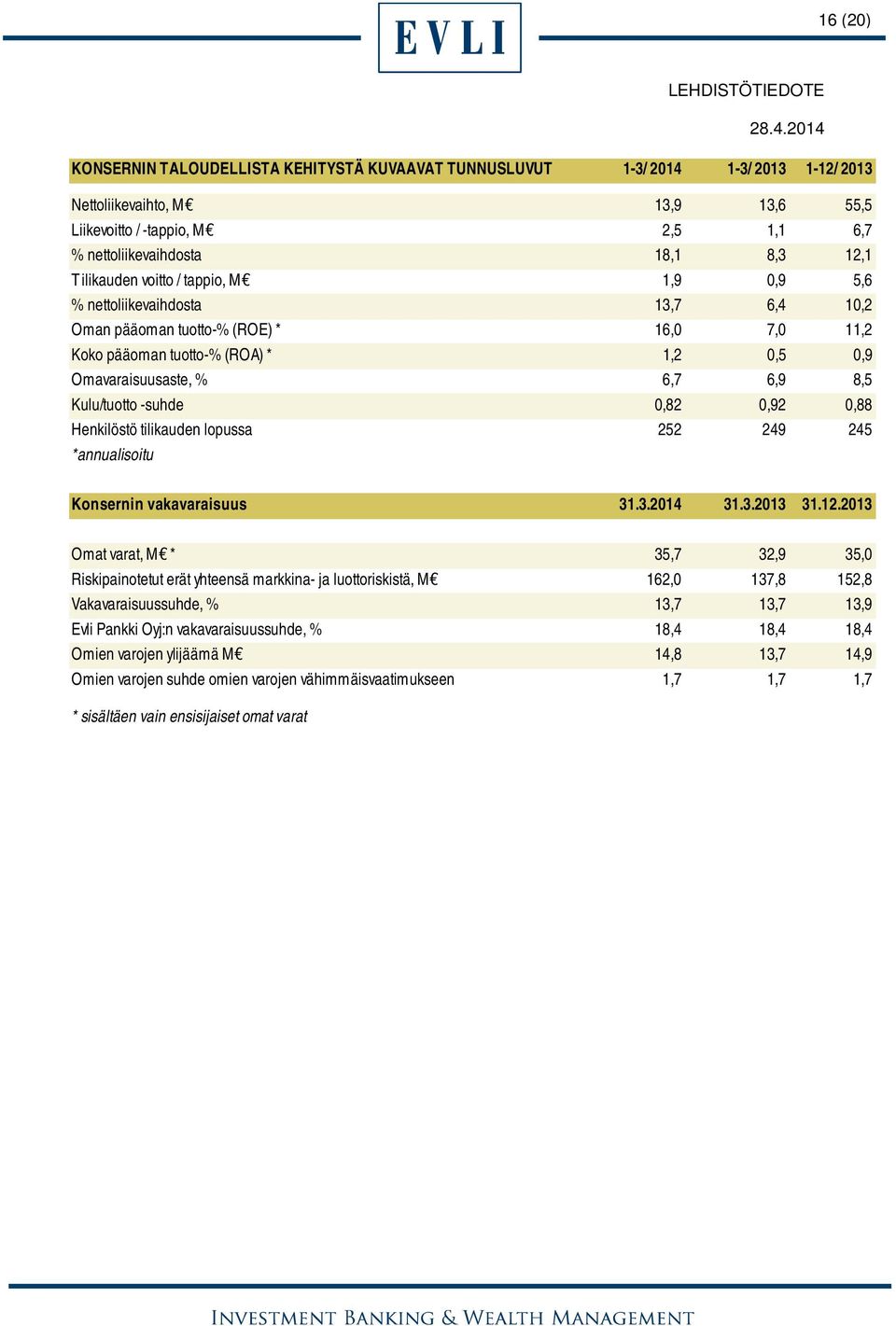 8,5 Kulu/tuotto -suhde 0,82 0,92 0,88 Henkilöstö tilikauden lopussa 252 249 245 *annualisoitu Konsernin vakavaraisuus 31.3.2014 31.3.2013 31.12.