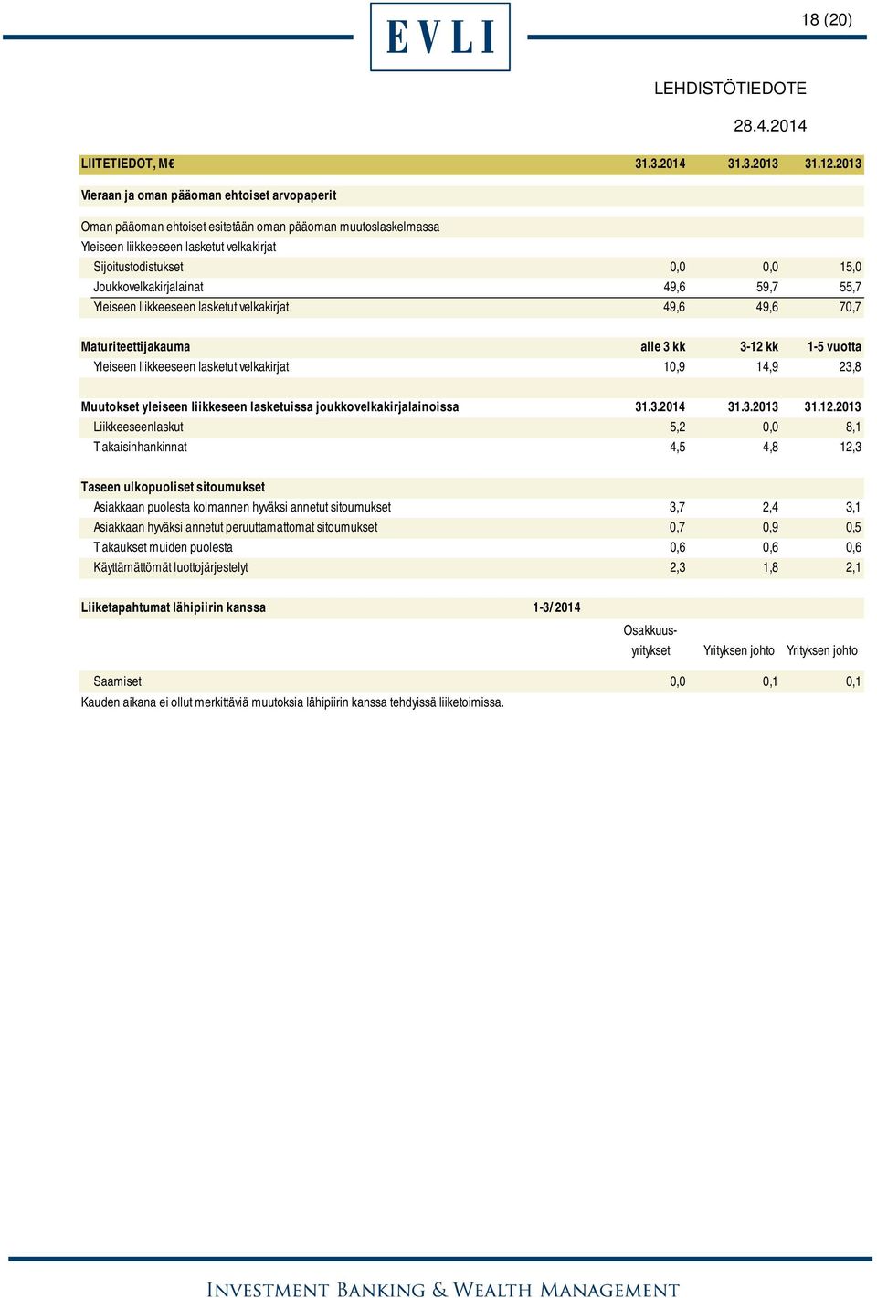 Joukkovelkakirjalainat 49,6 59,7 55,7 Yleiseen liikkeeseen lasketut velkakirjat 49,6 49,6 70,7 Maturiteettijakauma alle 3 kk 3-12 kk 1-5 vuotta Yleiseen liikkeeseen lasketut velkakirjat 10,9 14,9