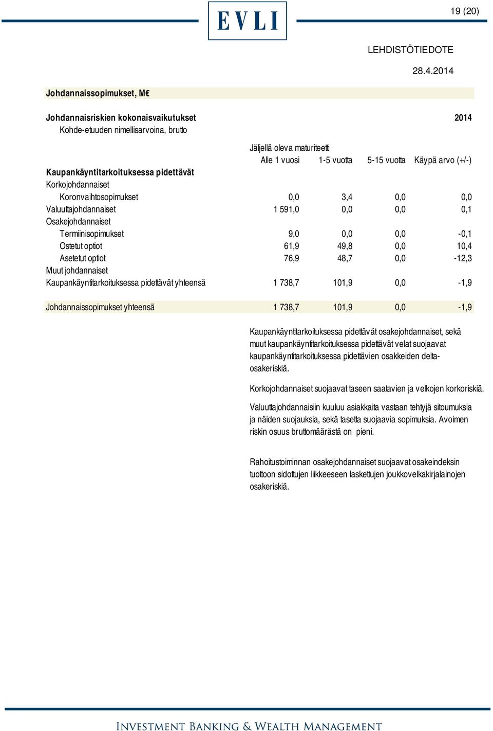 optiot 61,9 49,8 0,0 10,4 Asetetut optiot 76,9 48,7 0,0-12,3 Muut johdannaiset Kaupankäyntitarkoituksessa pidettävät yhteensä 1 738,7 101,9 0,0-1,9 Johdannaissopimukset yhteensä 1 738,7 101,9 0,0-1,9