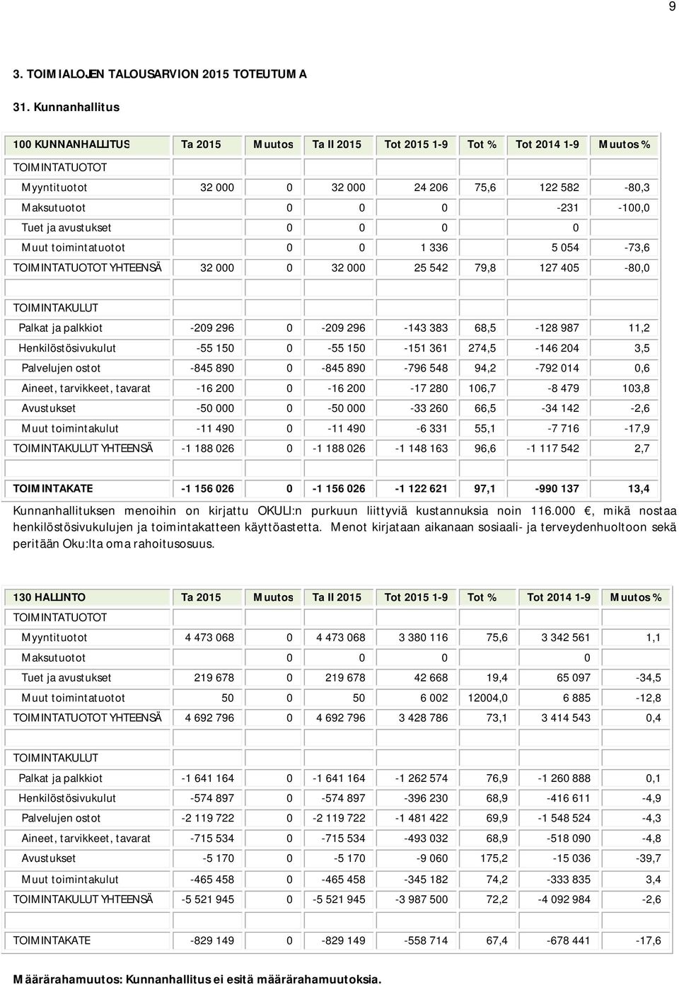 avustukset 0 0 0 0 Muut toimintatuotot 0 0 1 336 5 054-73,6 YHTEENSÄ 32 000 0 32 000 25 542 79,8 127 405-80,0 Palkat ja palkkiot -209 296 0-209 296-143 383 68,5-128 987 11,2 Henkilöstösivukulut -55