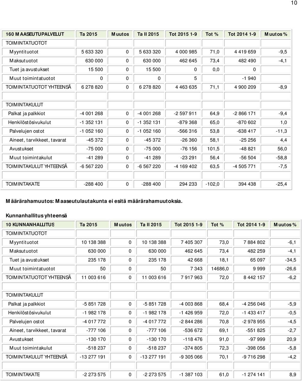 911 64,9-2 866 171-9,4 Henkilöstösivukulut -1 352 131 0-1 352 131-879 368 65,0-870 602 1,0 Palvelujen ostot -1 052 160 0-1 052 160-566 316 53,8-638 417-11,3 Aineet, tarvikkeet, tavarat -45 372 0-45