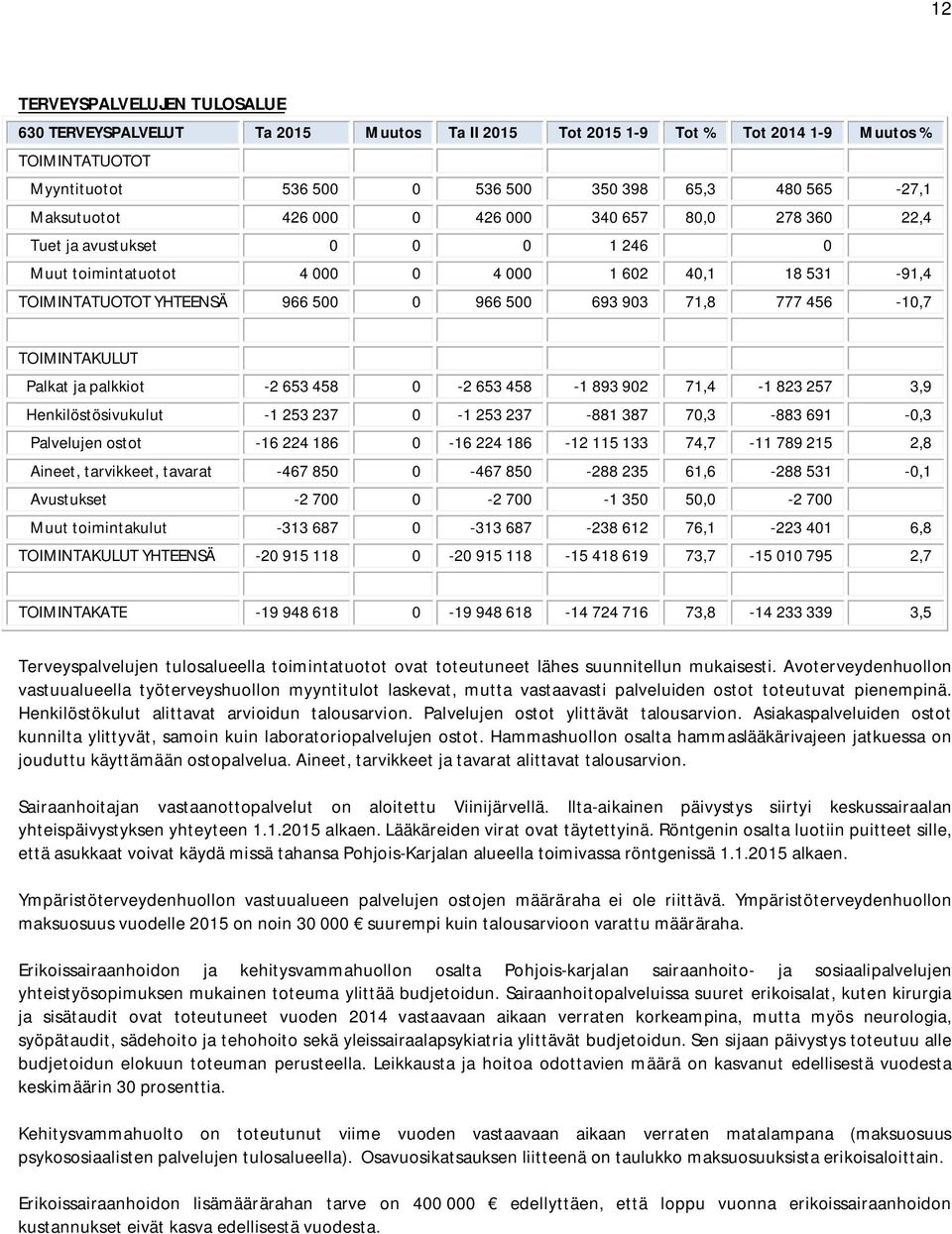 653 458 0-2 653 458-1 893 902 71,4-1 823 257 3,9 Henkilöstösivukulut -1 253 237 0-1 253 237-881 387 70,3-883 691-0,3 Palvelujen ostot -16 224 186 0-16 224 186-12 115 133 74,7-11 789 215 2,8 Aineet,