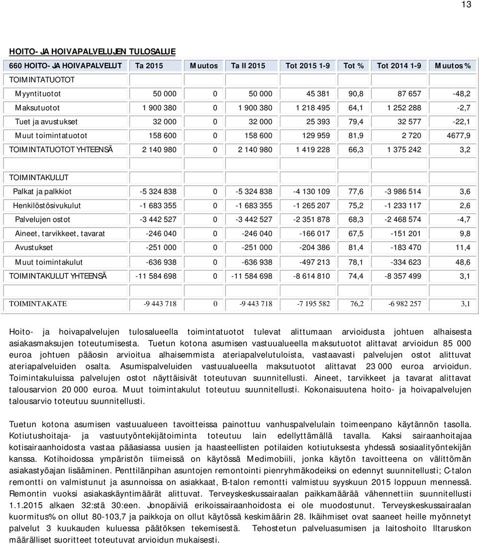 140 980 1 419 228 66,3 1 375 242 3,2 Palkat ja palkkiot -5 324 838 0-5 324 838-4 130 109 77,6-3 986 514 3,6 Henkilöstösivukulut -1 683 355 0-1 683 355-1 265 207 75,2-1 233 117 2,6 Palvelujen ostot -3