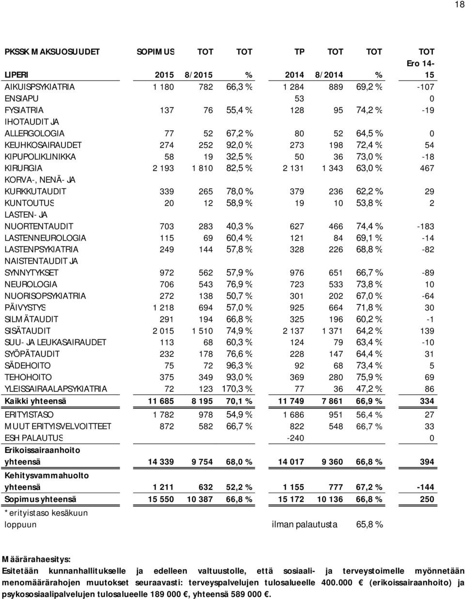 343 63,0 % 467 KORVA-, NENÄ- JA KURKKUTAUDIT 339 265 78,0 % 379 236 62,2 % 29 KUNTOUTUS 20 12 58,9 % 19 10 53,8 % 2 LASTEN- JA NUORTENTAUDIT 703 283 40,3 % 627 466 74,4 % -183 LASTENNEUROLOGIA 115 69