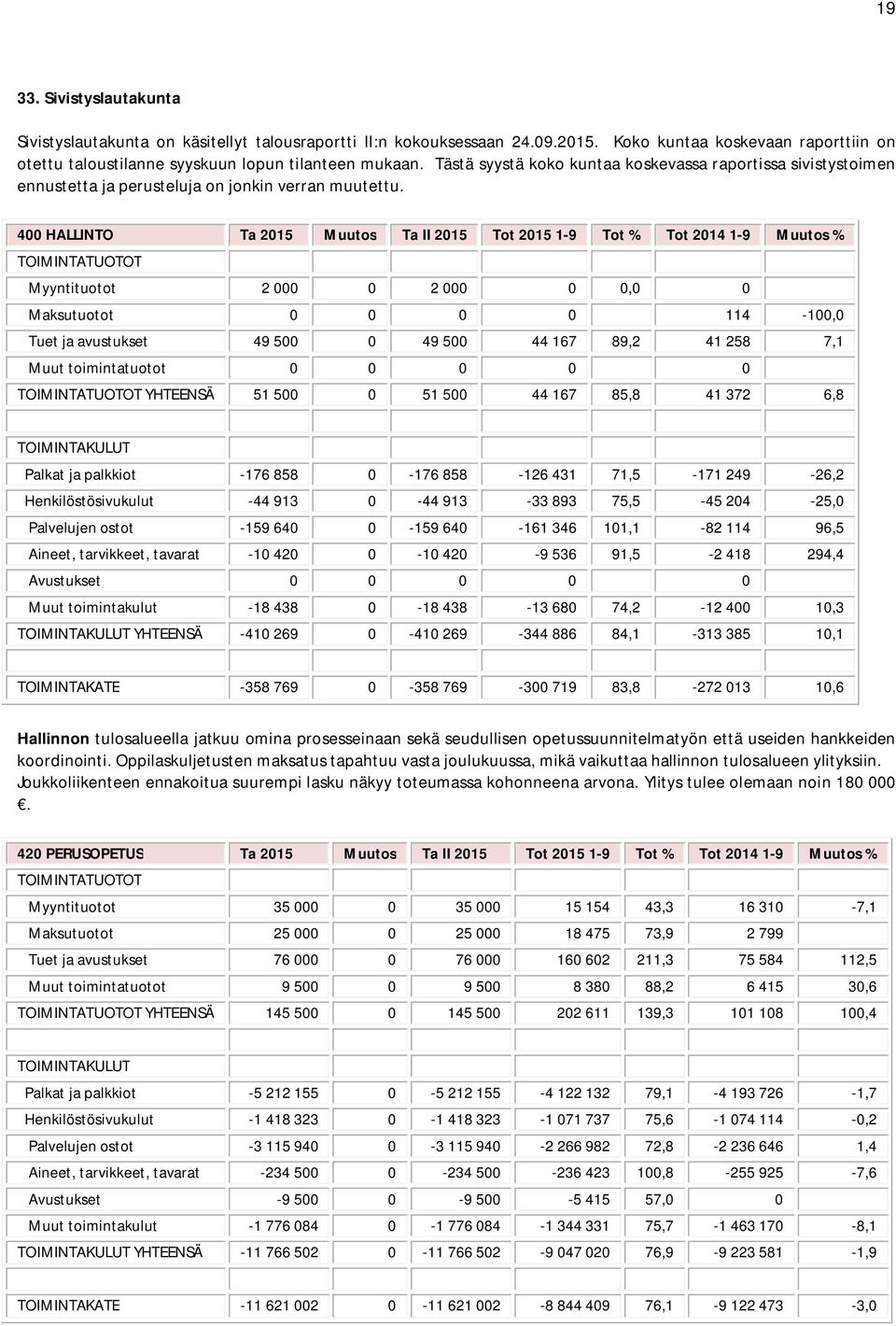 400 HALLINTO Ta 2015 Muutos Ta II 2015 Tot 2015 1-9 Tot % Tot 2014 1-9 Muutos % Myyntituotot 2 000 0 2 000 0 0,0 0 Maksutuotot 0 0 0 0 114-100,0 Tuet ja avustukset 49 500 0 49 500 44 167 89,2 41 258