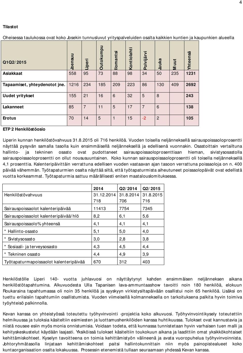 1216 234 185 209 223 86 130 409 2692 Uudet yritykset 155 21 16 6 32 5 8 243 Lakanneet 85 7 11 5 17 7 6 138 Erotus 70 14 5 1 15-2 2 105 ETP 2 Henkilöstöosio Ilomantsi Liperin kunnan henkilöstövahvuus