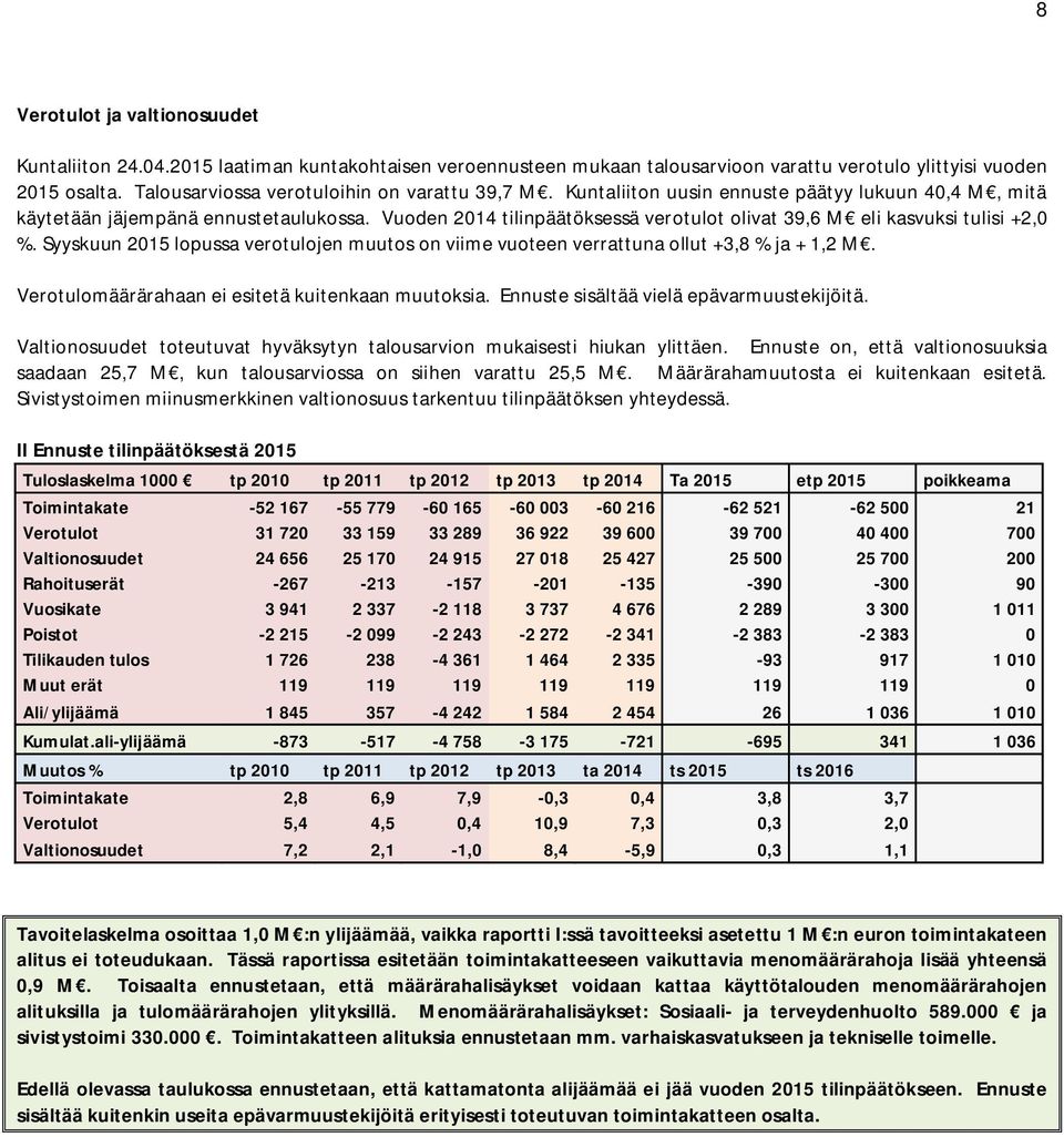 Vuoden 2014 tilinpäätöksessä verotulot olivat 39,6 M eli kasvuksi tulisi +2,0 %. Syyskuun 2015 lopussa verotulojen muutos on viime vuoteen verrattuna ollut +3,8 % ja + 1,2 M.