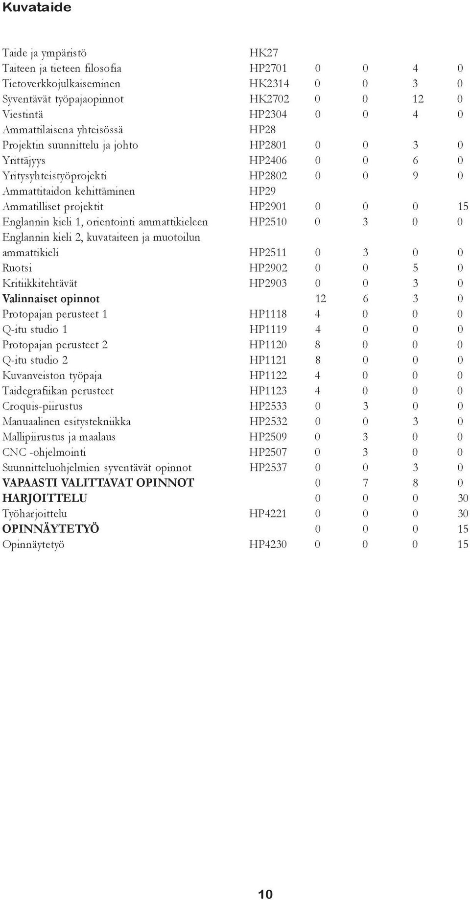 Englannin kieli 1, orientointi ammattikieleen HP2510 0 3 0 0 Englannin kieli 2, kuvataiteen ja muotoilun ammattikieli HP2511 0 3 0 0 Ruotsi HP2902 0 0 5 0 Kritiikkitehtävät HP2903 0 0 3 0 Valinnaiset