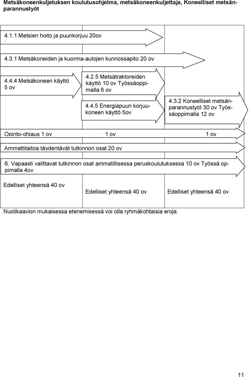 3.2 Koneelliset metsänparannustyöt 30 ov Työssäoppimalla 12 ov Opinto-ohjaus 1 ov 1 ov 1 ov Ammattitaitoa täydentävät tutkinnon osat 20 ov 6.