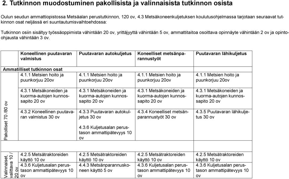 5 ov, ammattitaitoa osoittava opinnäyte vähintään 2 ov ja opintoohjausta vähintään 3 ov.