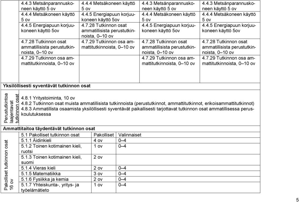 4.4 Metsäkoneen käyttö 5 ov 4.4.5 Energiapuun korjuukoneen käyttö 5ov 4.7.28 Tutkinnon osat ammatillisista perustutkinnoista, 0 10 ov 4.7.29 Tutkinnon osa ammattitutkinnoista, 0 10 ov 4.4.3 Metsänparannuskoneen käyttö 5 ov 4.