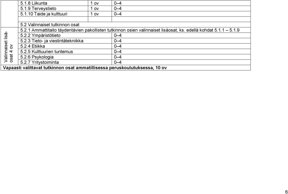edellä kohdat 5.1.1 5.1.9 5.2.2 Ympäristötieto 0 4 5.2.3 Tieto- ja viestintätekniikka 0 4 5.2.4 Etiikka 0 4 5.2.5 Kulttuurien tuntemus 0 4 5.