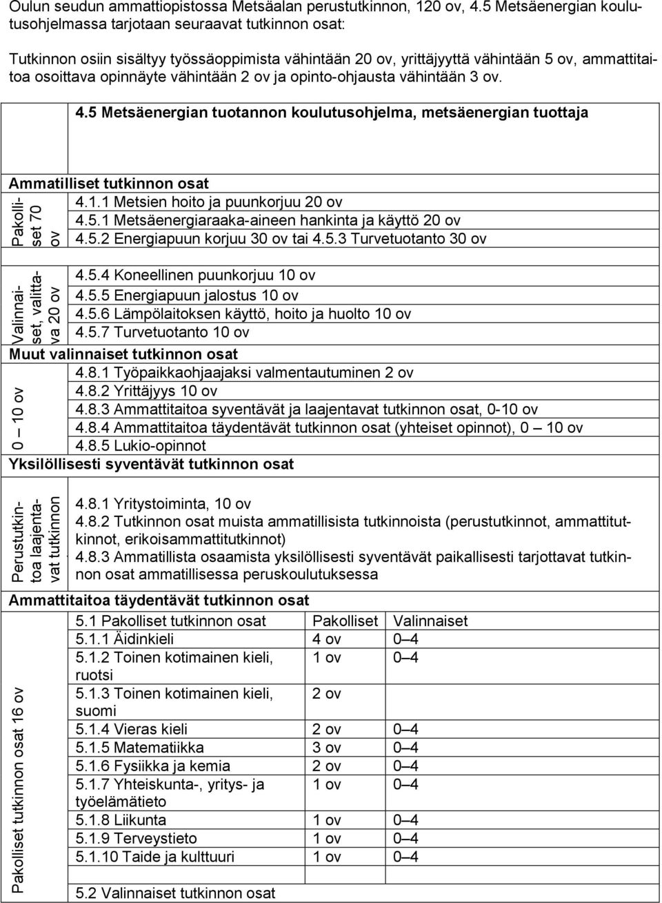 vähintään 2 ov ja opinto-ohjausta vähintään 3 ov. 4.5 Metsäenergian tuotannon koulutusohjelma, metsäenergian tuottaja Ammatilliset tutkinnon osat 4.1.1 Metsien hoito ja puunkorjuu 20 ov 4.5.1 Metsäenergiaraaka-aineen hankinta ja käyttö 20 ov 4.