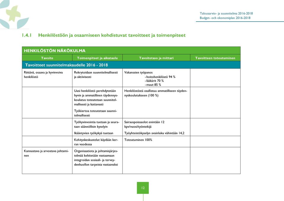 täydennyskoulutus toteutetaan suunnitelmallisesti ja kattavasti Työkiertoa toteutetaan suunnitelmallisesti Työhyvinvointia tuetaan ja seurataan säännöllisin kyselyin Ikääntyvien työkykyä tuetaan