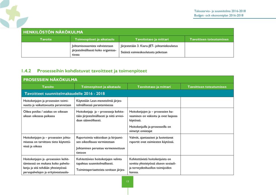 2 Prosesseihin kohdistuvat tavoitteet ja toimenpiteet PROSESSIEN NÄKÖKULMA Toimenpiteet ja aikataulu taso ja mittari Tavoitteen toteutuminen Tavoitteet suunnitelmakaudelle 2016-2018 Hoitoketjujen ja