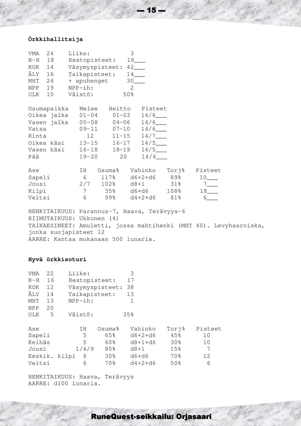 Torj% Pisteet Sapeli 6 117% d6+2+d6 89% 10 Jousi 2/7 102% d8+1 31% 7 Kilpi 7 35% d6+d6 108% 18 Veitsi 6 99% d4+2+d6 81% 6 HENKITAIKUUS: Parannus-7, Haava, Terävyys-6 RIIMUTAIKUUS: Ukkonen (4)