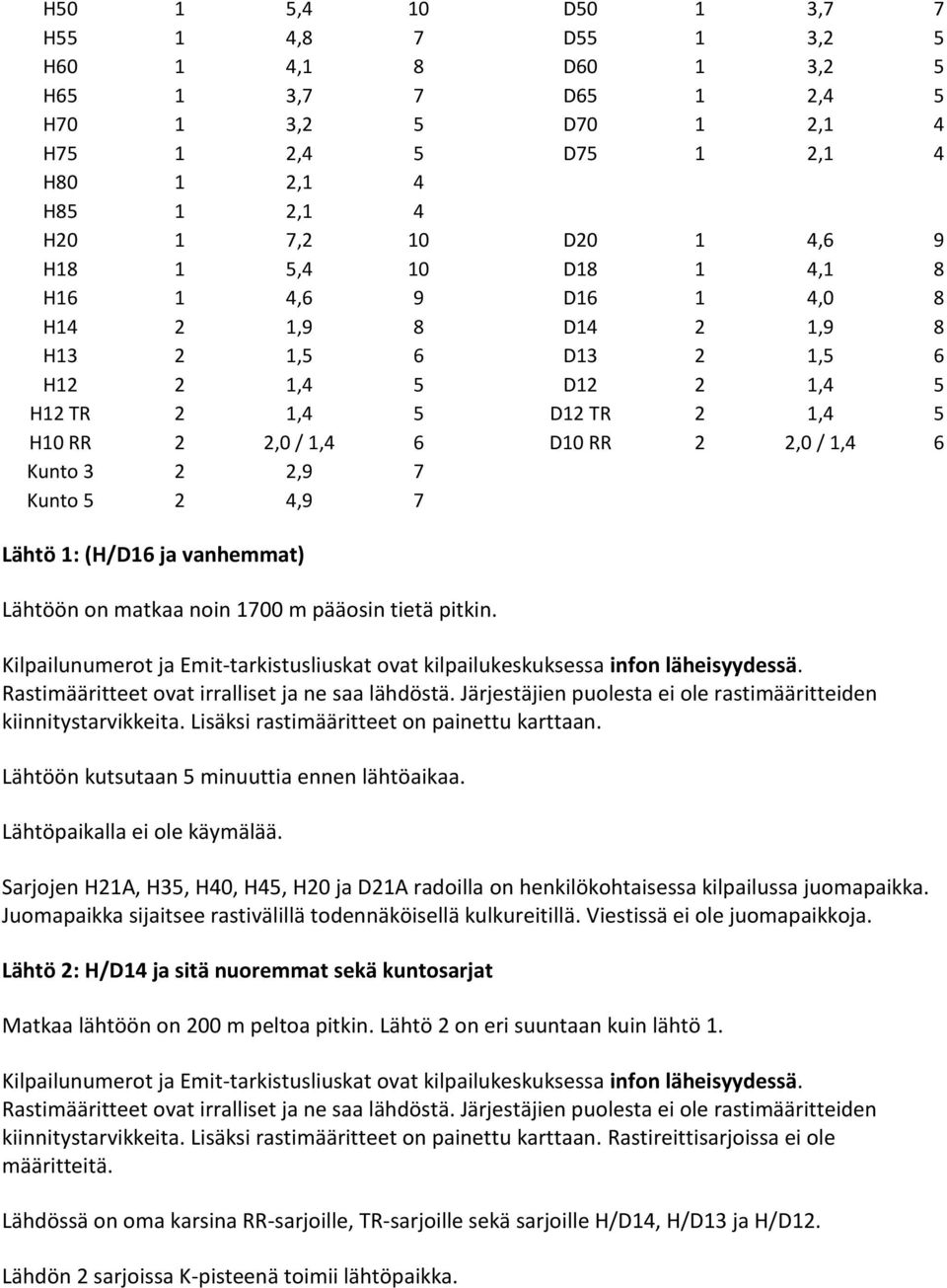 2,9 7 Kunto 5 2 4,9 7 Lähtö 1: (H/D16 ja vanhemmat) Lähtöön on matkaa noin 1700 m pääosin tietä pitkin. Kilpailunumerot ja Emit-tarkistusliuskat ovat kilpailukeskuksessa infon läheisyydessä.