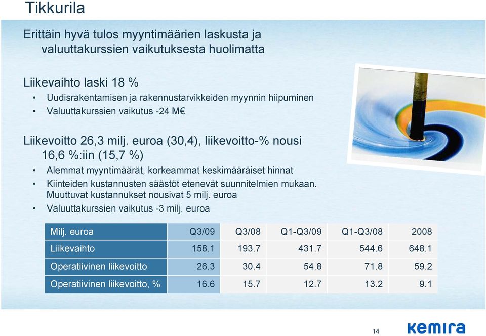 euroa (30,4), liikevoitto-% nousi 16,6 %:iin (15,7 %) Alemmat myyntimäärät, korkeammat keskimääräiset hinnat Kiinteiden kustannusten säästöt etenevät suunnitelmien mukaan.