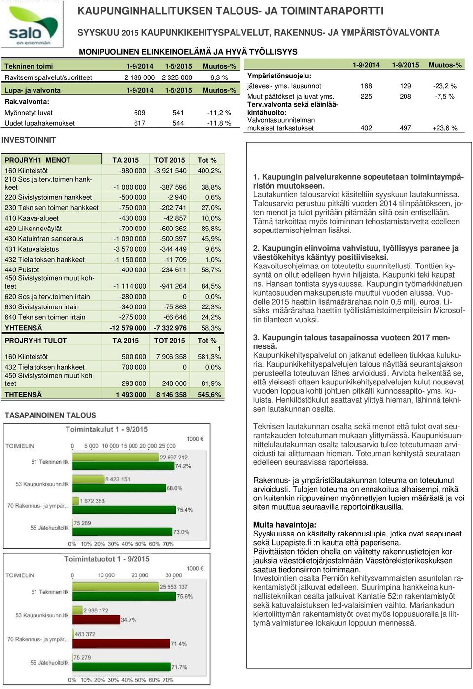 valvonta: Myönnetyt luvat 609 541-11,2 % Uudet lupahakemukset 617 544-11,8 % Ympäristönsuojelu: 1-9/2014 1-9/2015 Muutos-% jätevesi- yms. lausunnot 168 129-23,2 % Muut päätökset ja luvat yms.